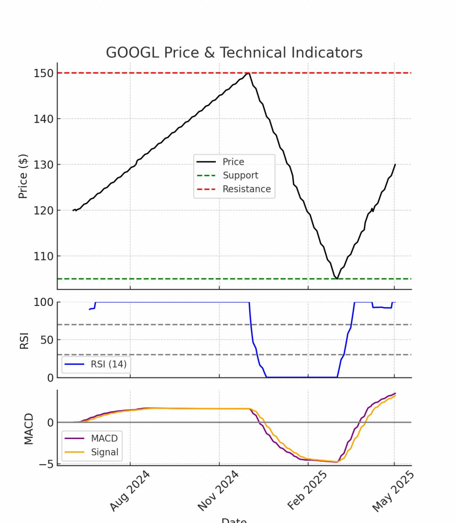 Technical Analysis of Alphabet (GOOGL)