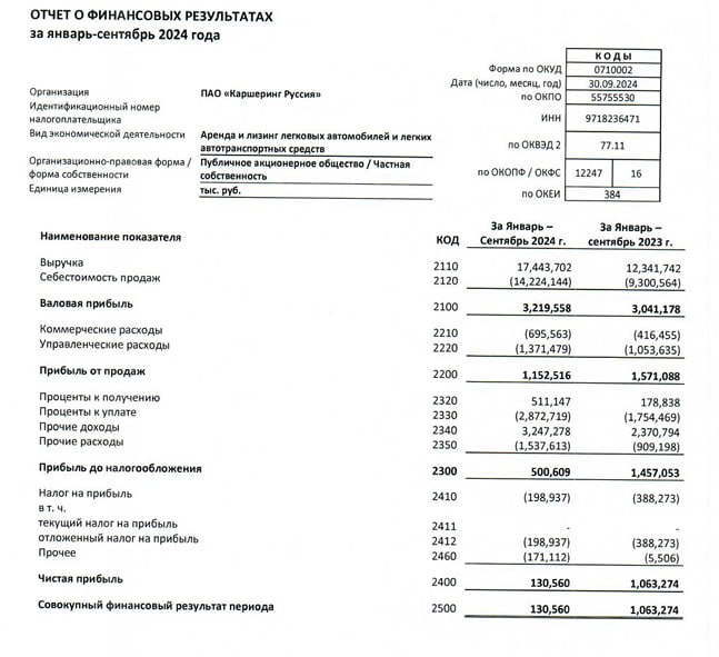  Отчетность Делимобиль за 9 месяцев 2024 года | Финансовые результаты и прибыль