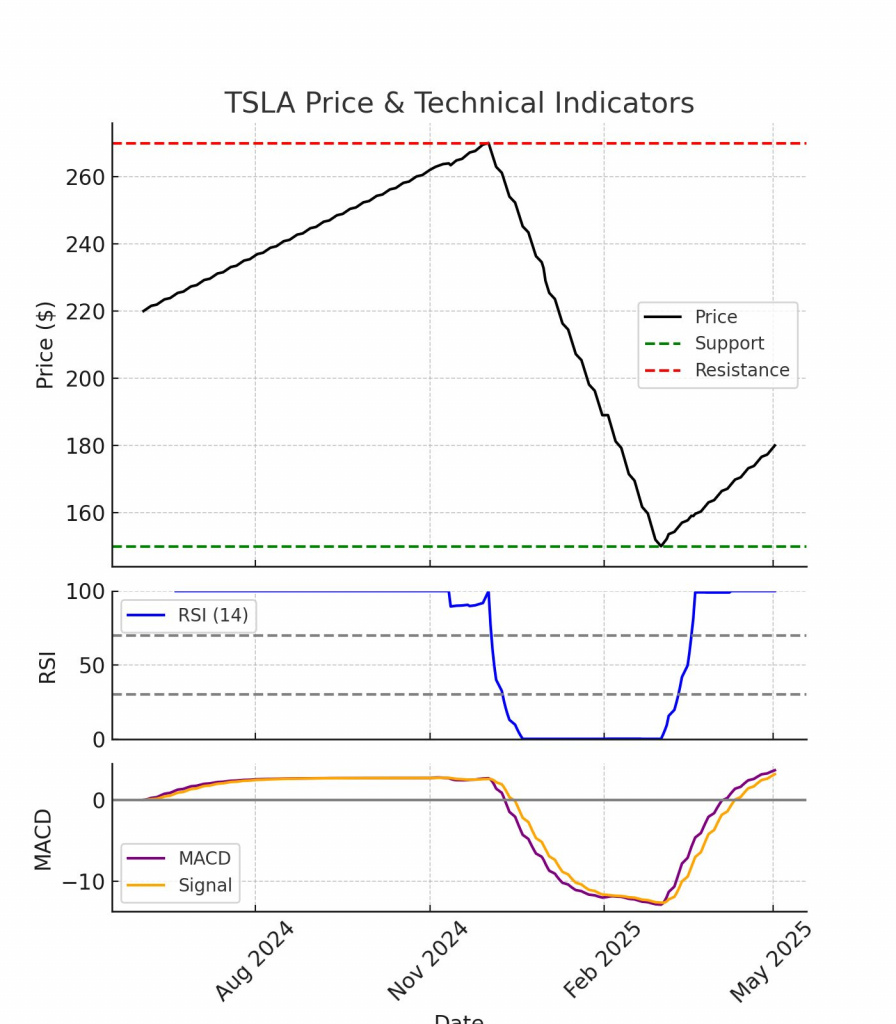 Technical Analysis of Tesla (TSLA)