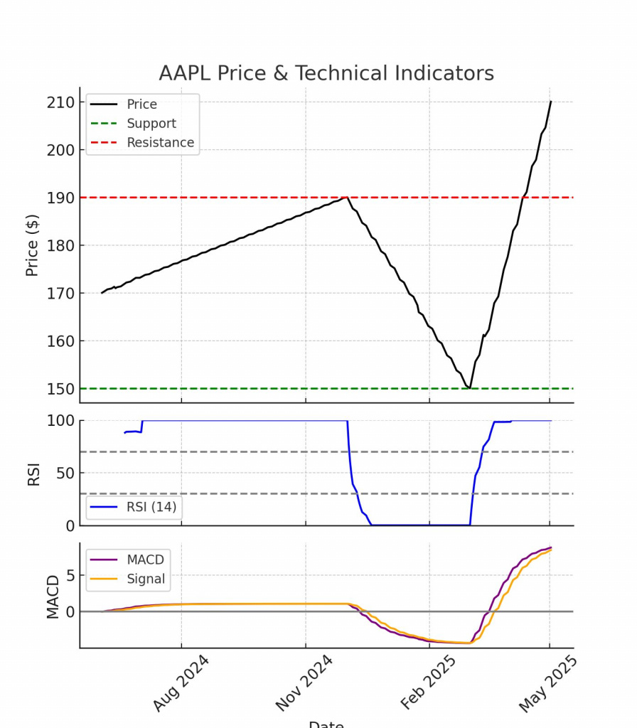 Technical Analysis of Apple (AAPL)