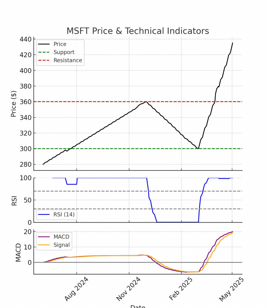 Technical Analysis of Microsoft (MSFT)
