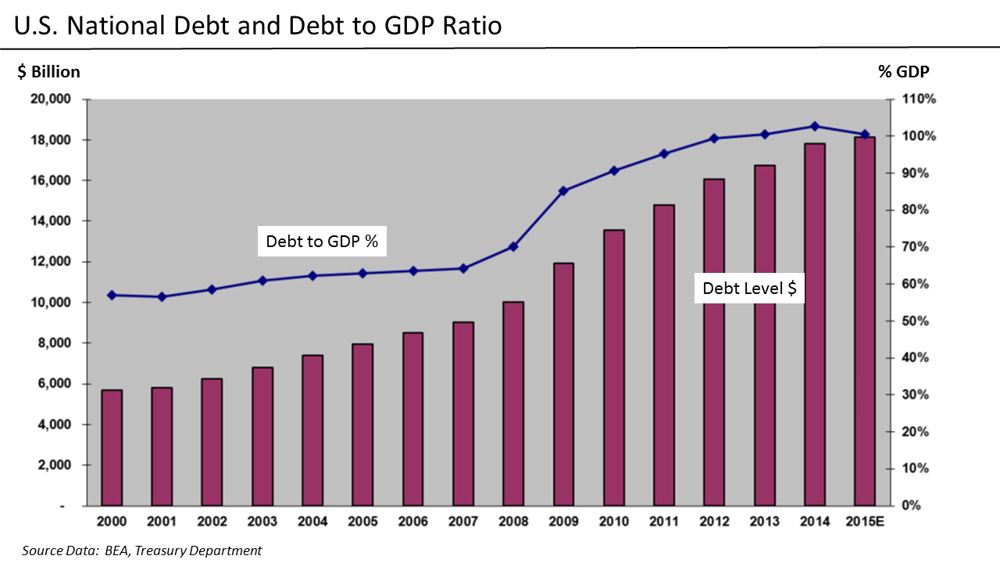 The US budget deficit has reached unprecedented levels