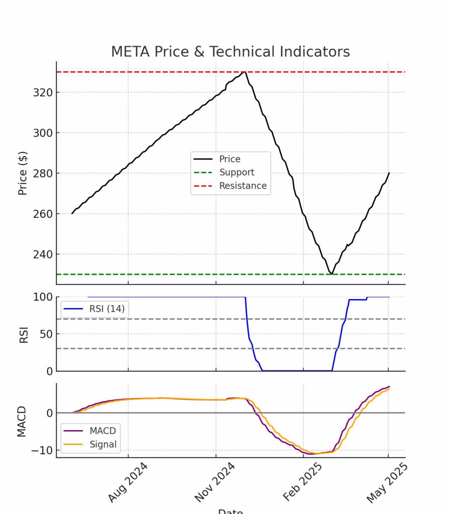 Technical Analysis of Meta (META)