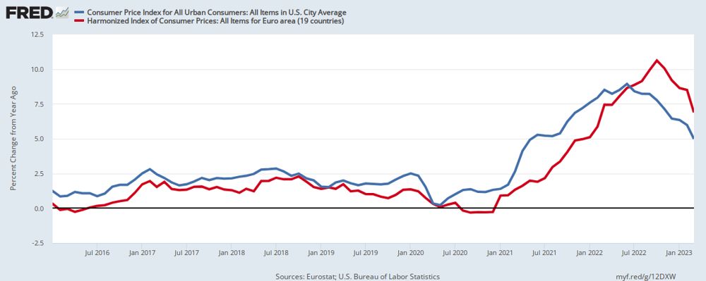 Inflation in the US began to decline sharply after a surge in 2021-2022, reaching 9.1% in 2022