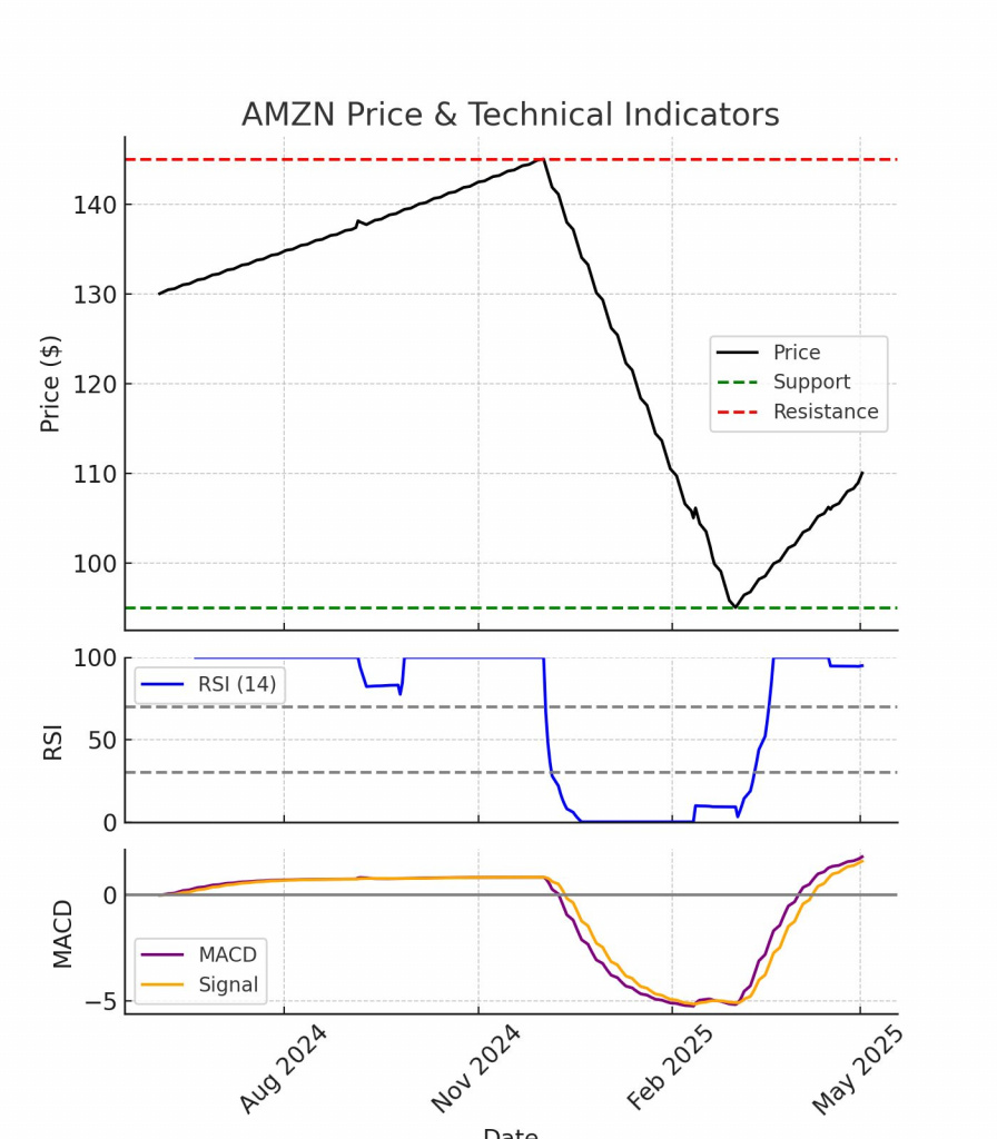Technical Analysis of Amazon (AMZN)