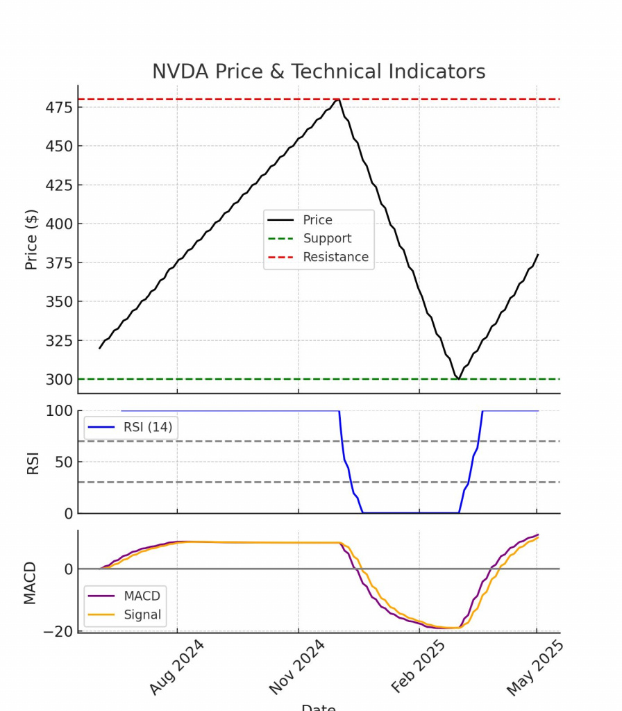 Technical Analysis of Nvidia (NVDA)