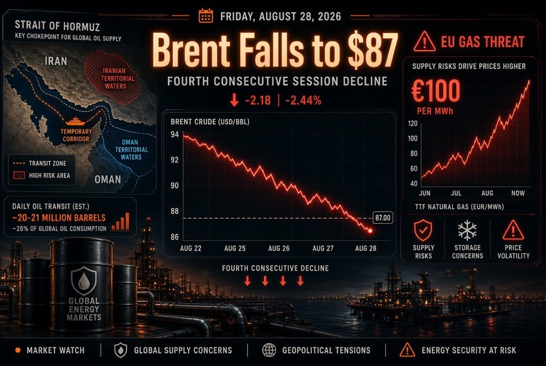 Oil and Gas News — Friday, August 28, 2026: Iran and Oman Divide the Strait of Hormuz, Brent Falls for the Fourth Session to $87, Europe Faces Gas Prices of €100