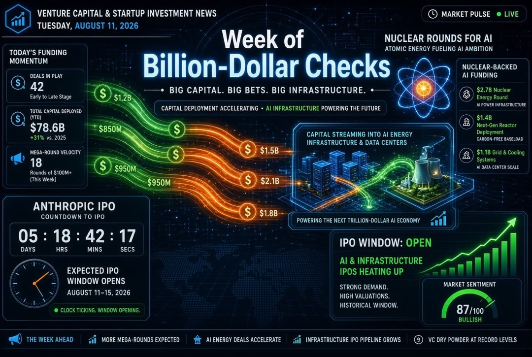 Startup and Venture Investment News — Tuesday, August 11, 2026: A Week of Billion-Dollar Checks, Nuclear Rounds for AI, and Countdown to the IPO of Anthropic