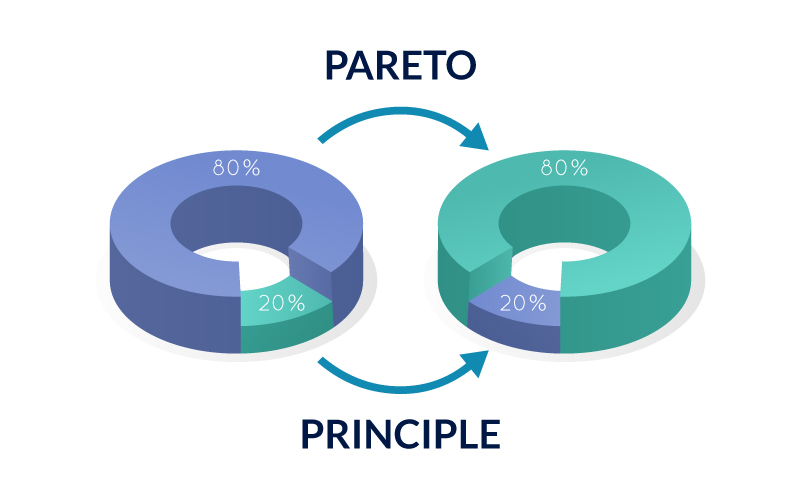 The Pareto Principle (80/20) in Business and Life