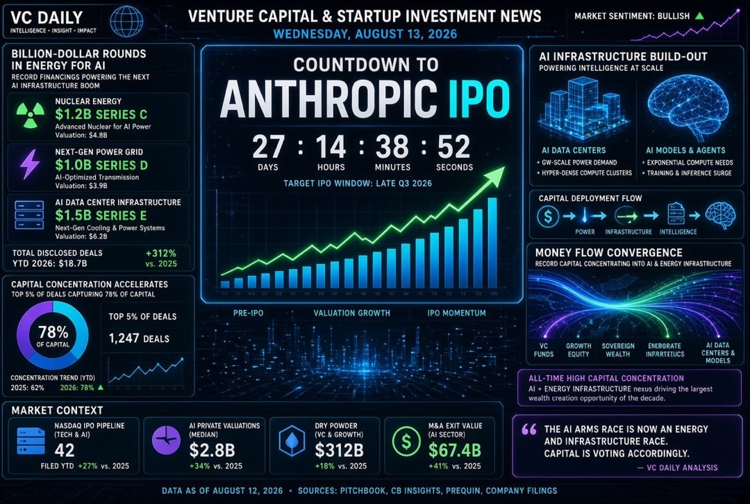 Startup and Venture Investment News — Wednesday, August 12, 2026: Countdown to Anthropic IPO, billion-dollar rounds in AI energy, and record capital concentration