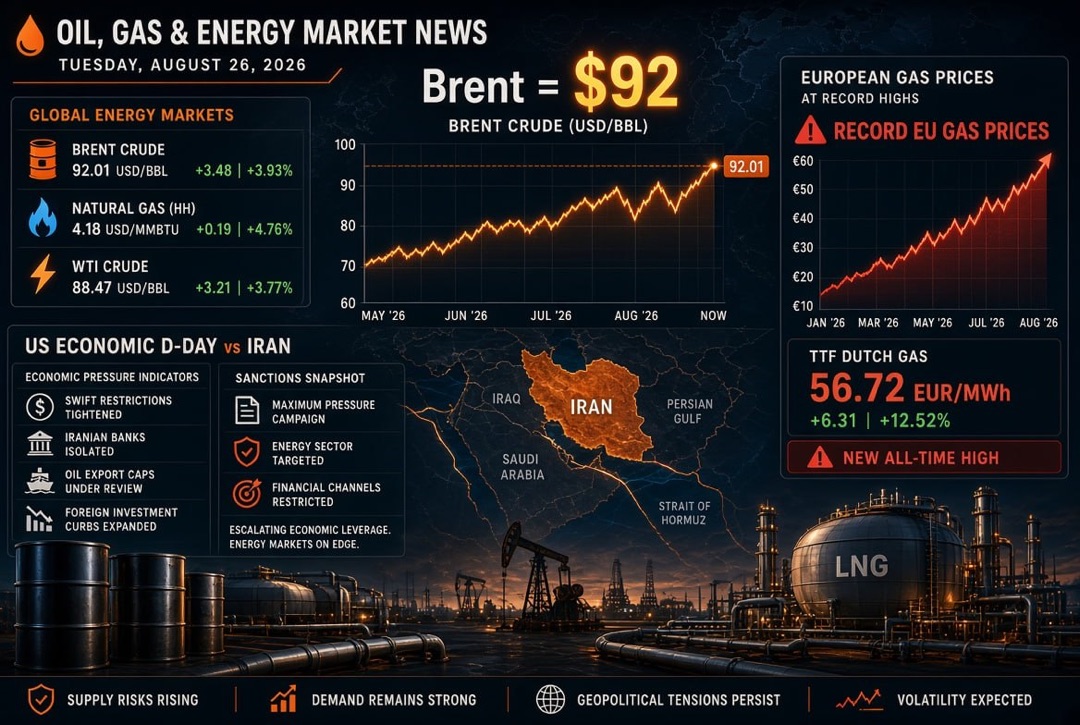 Oil and Gas News — Tuesday, August 26, 2026: U.S. Economic D-Day Against Iran, Brent at $92 and Record Gas Prices in Europe