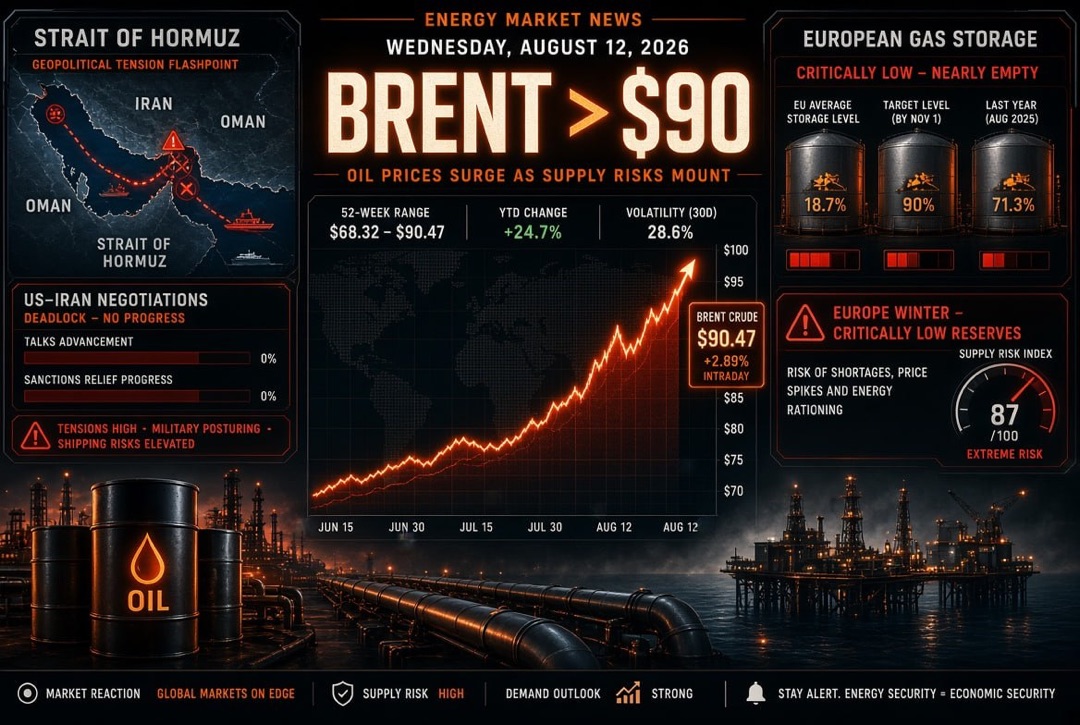 Oil & Gas News and Energy - Wednesday, August 12, 2026: Brent stabilizes above $90 amidst deadlock in US-Iran negotiations regarding the Hormuz Strait; Europe enters winter with critically low gas supplies.